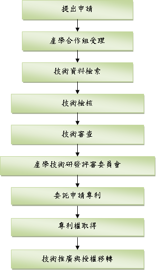 專利申請流程