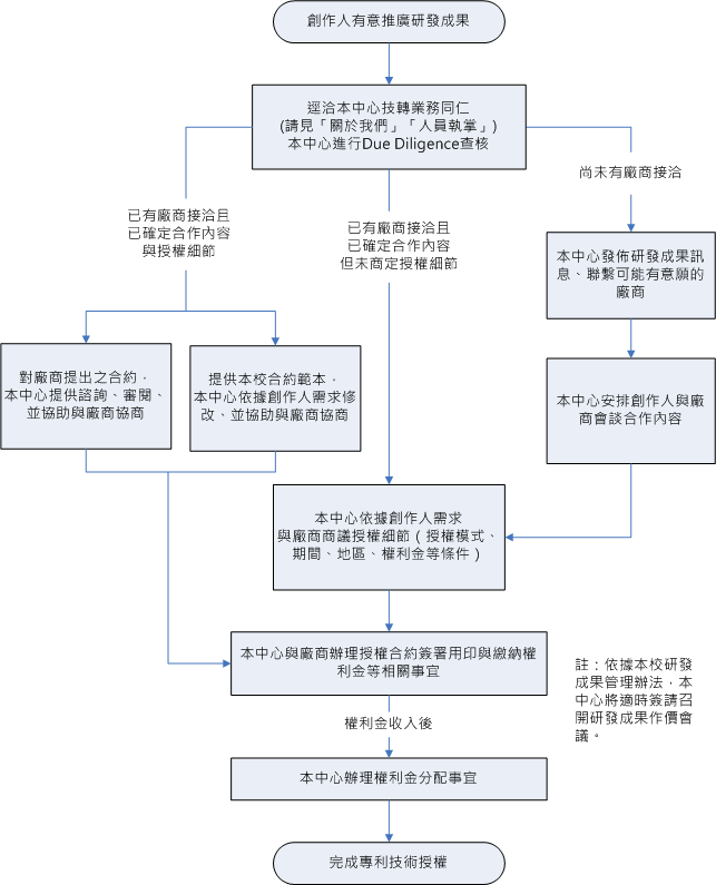 技轉流程